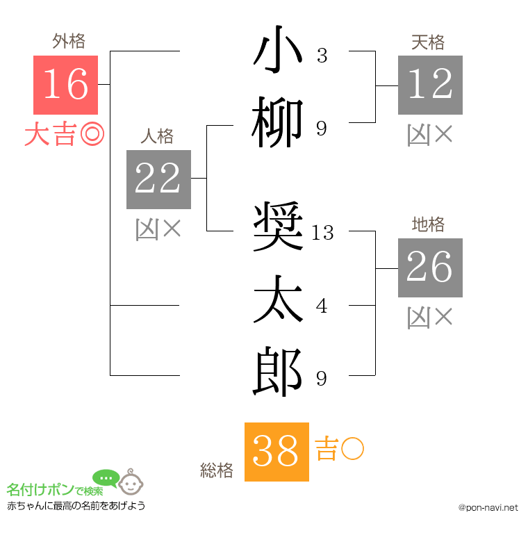 小柳 奨太郎さんの姓名判断結果