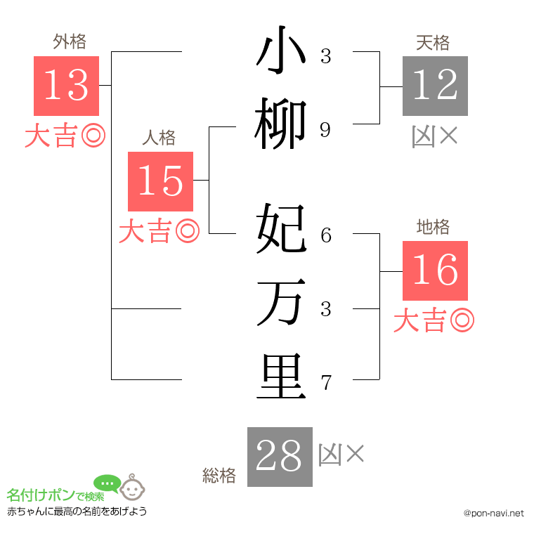 小柳 妃万里さんの姓名判断結果