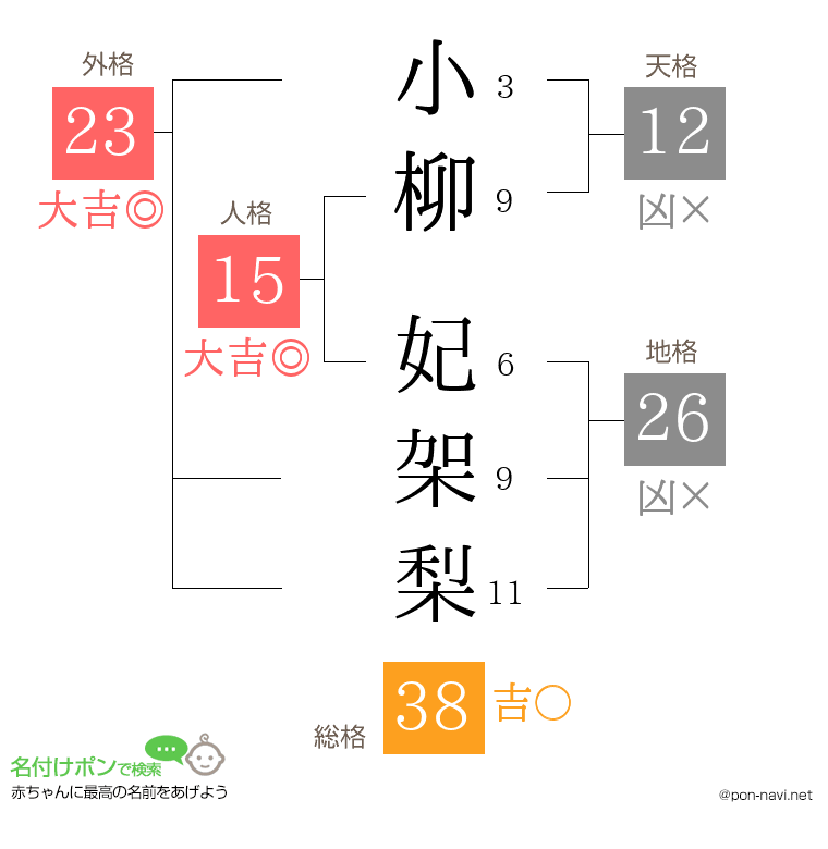 小柳 妃架梨さんの姓名判断結果