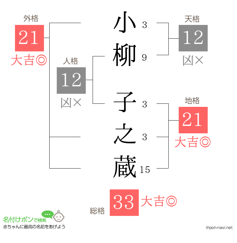 小柳 子之蔵さんの姓名判断結果