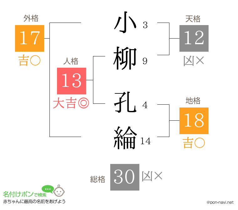 小柳 孔綸さんの姓名判断結果