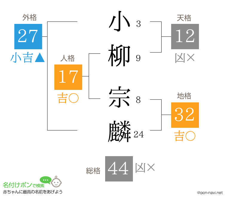 小柳 宗麟さんの姓名判断結果