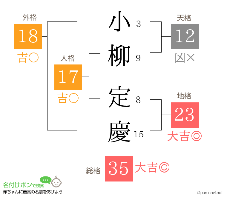 小柳 定慶さんの姓名判断結果