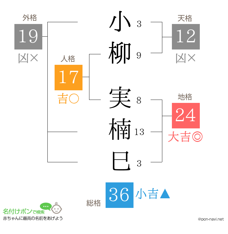 小柳 実楠巳さんの姓名判断結果