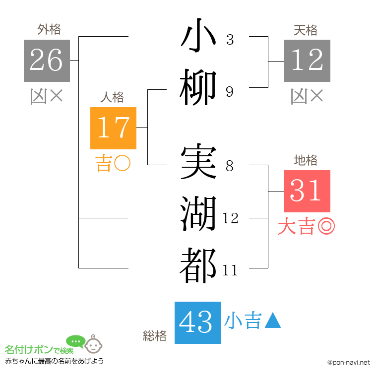 小柳 実湖都さんの姓名判断結果
