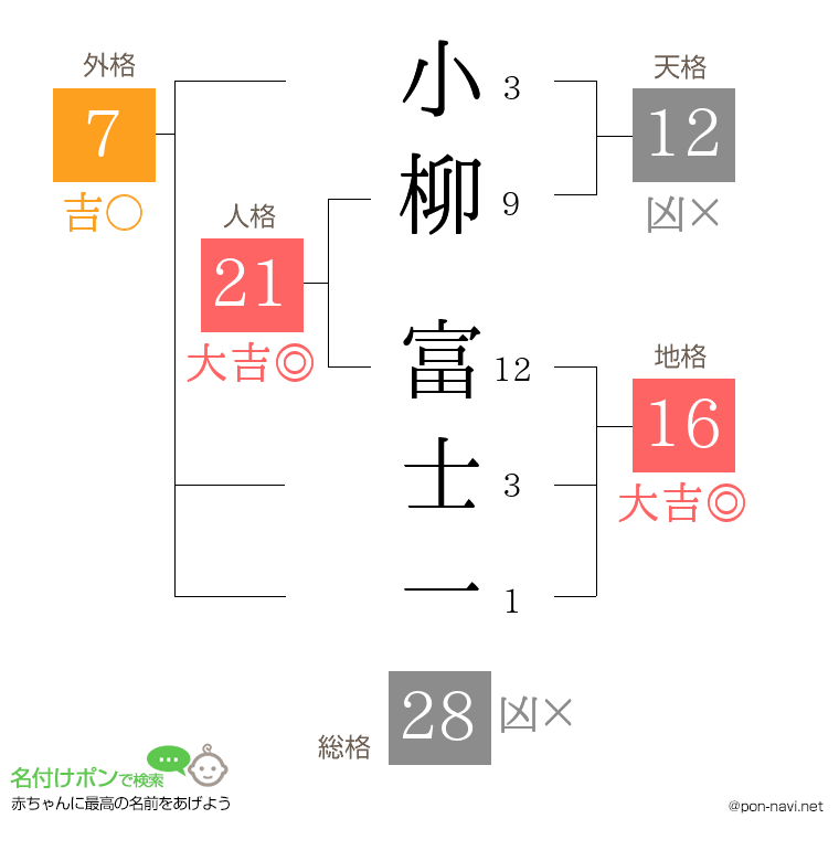 小柳 富士一さんの姓名判断結果