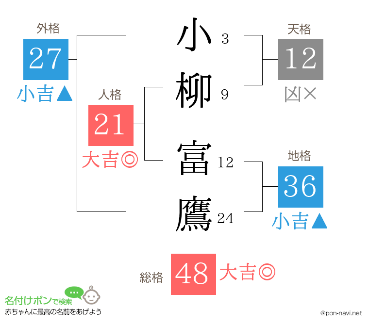 小柳 富鷹さんの姓名判断結果