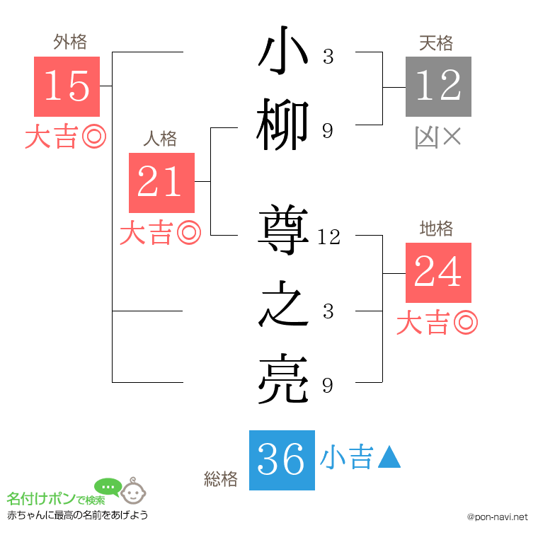 小柳 尊之亮さんの姓名判断結果