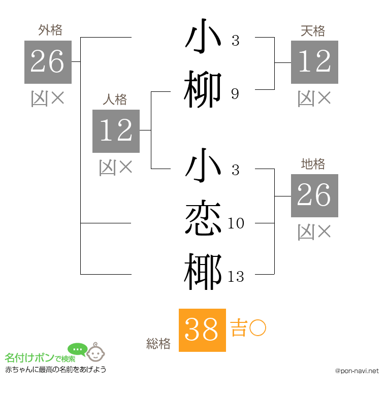 小柳 小恋椰さんの姓名判断結果