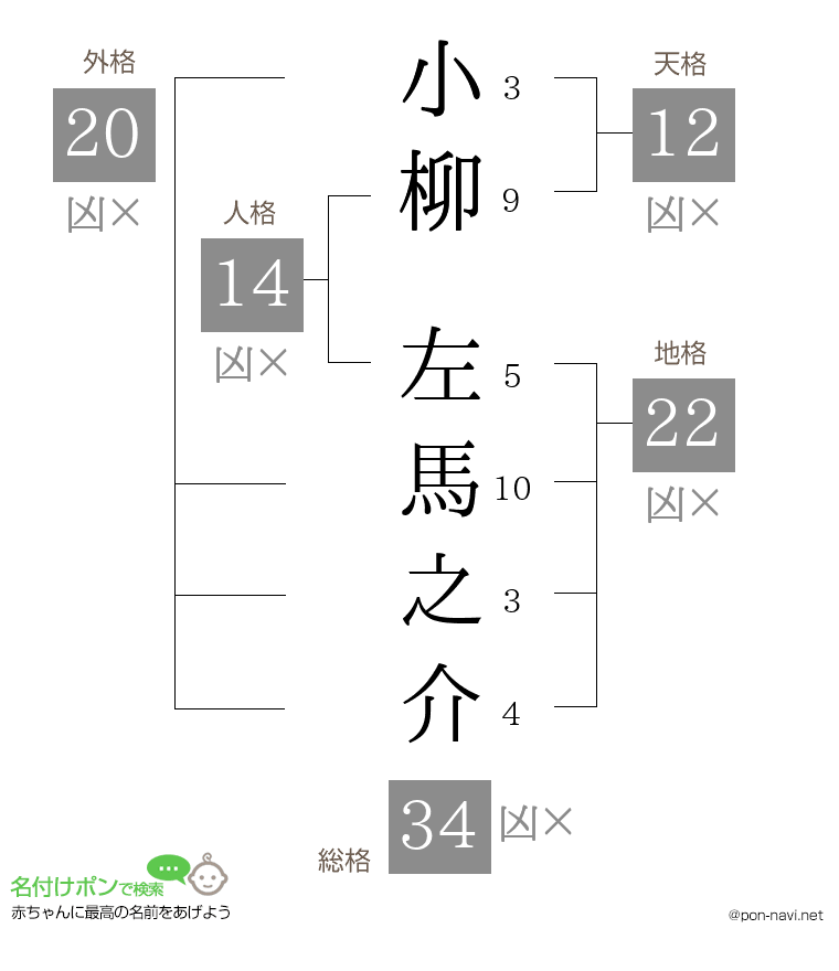 小柳 左馬之介さんの姓名判断結果