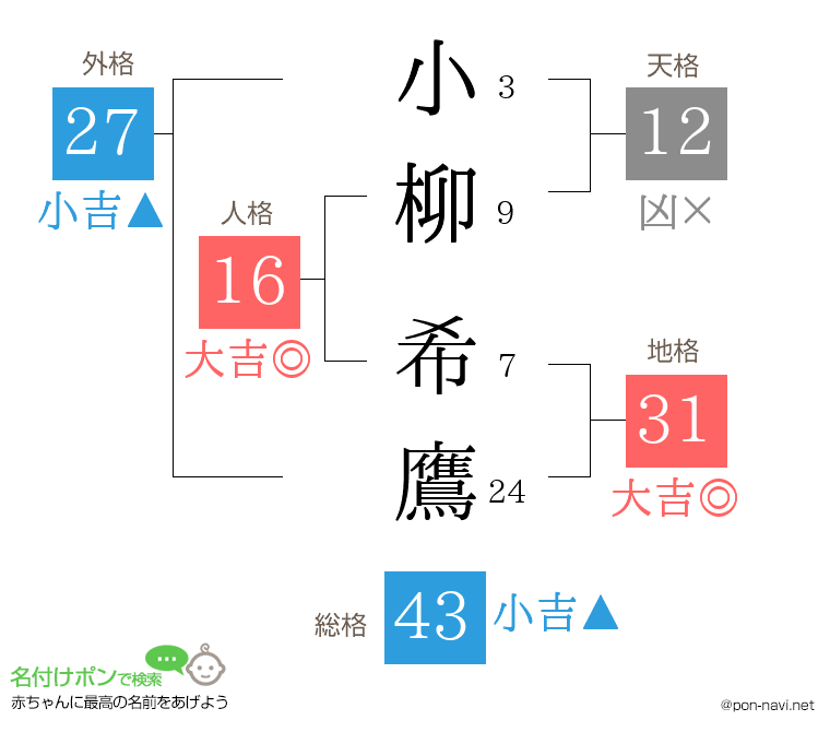小柳 希鷹さんの姓名判断結果