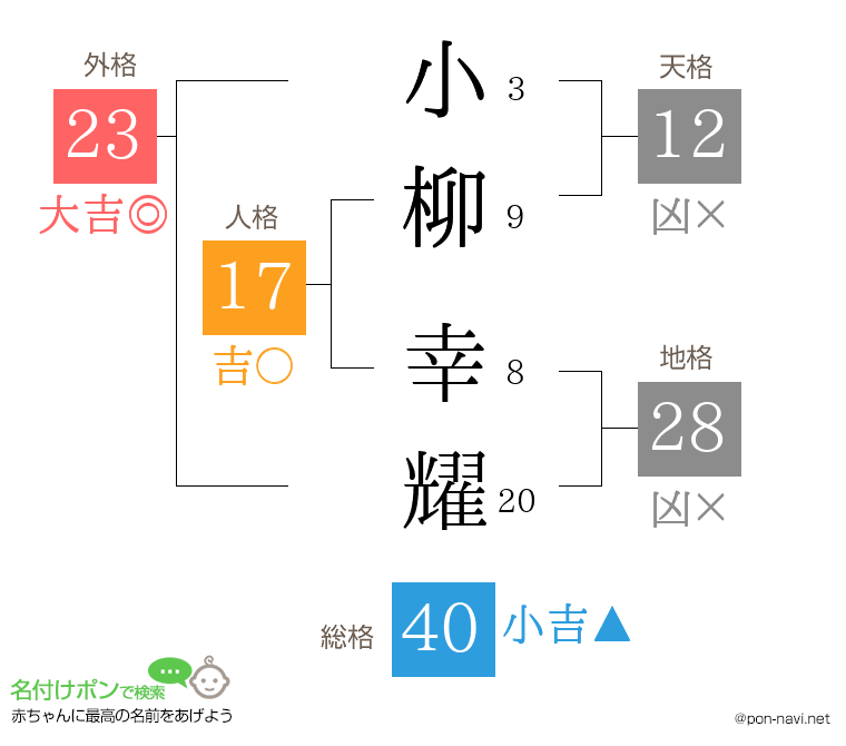 小柳 幸耀さんの姓名判断結果