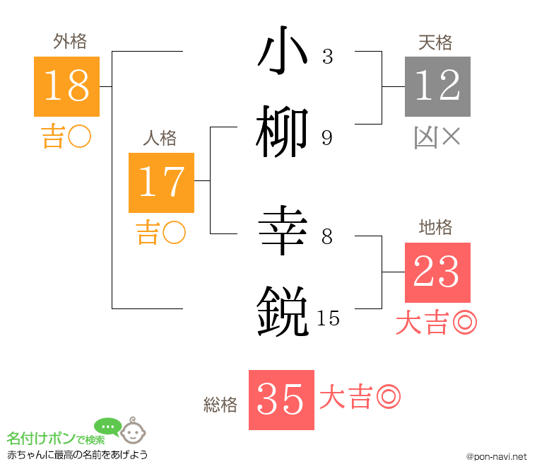 小柳 幸鋭さんの姓名判断結果