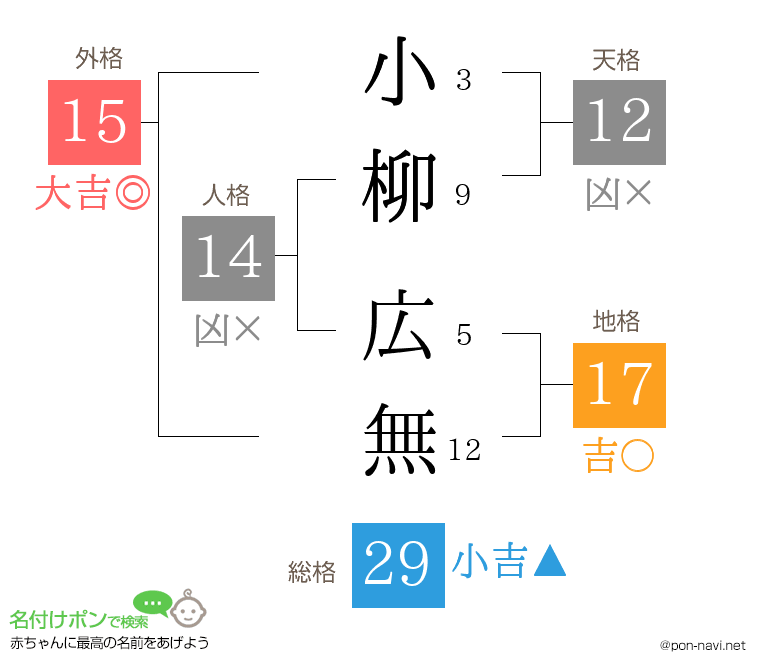 小柳 広無さんの姓名判断結果