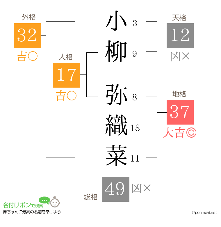 小柳 弥織菜さんの姓名判断結果
