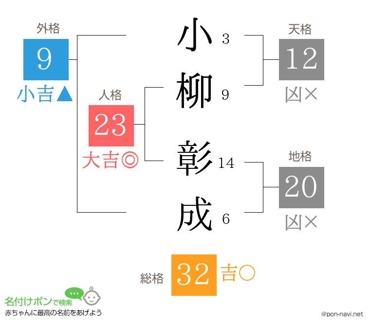 小柳 彰成さんの姓名判断結果