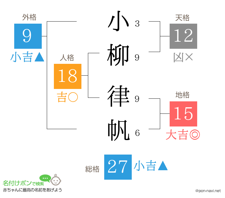 小柳 律帆さんの姓名判断結果