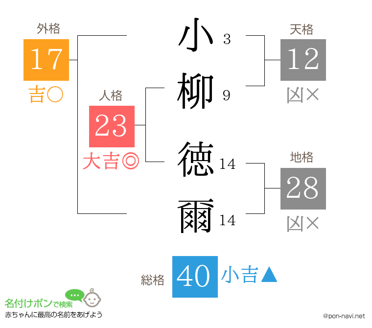 小柳 徳爾さんの姓名判断結果
