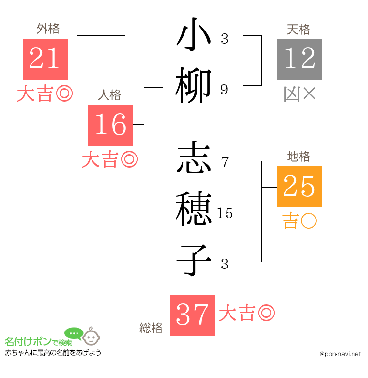 小柳 志穂子さんの姓名判断結果