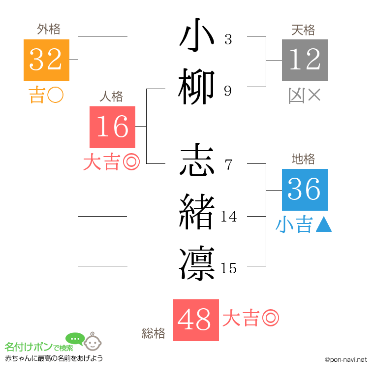 小柳 志緒凛さんの姓名判断結果
