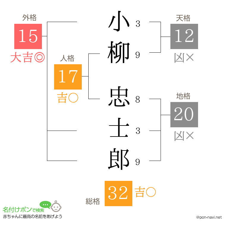 小柳 忠士郎さんの姓名判断結果