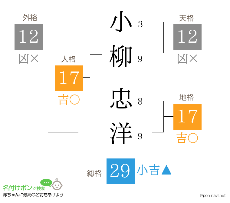 小柳 忠洋さんの姓名判断結果