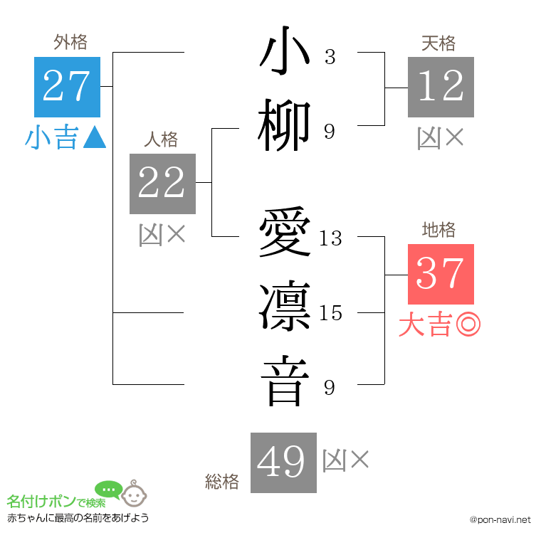 小柳 愛凛音さんの姓名判断結果