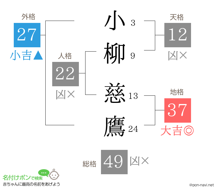 小柳 慈鷹さんの姓名判断結果