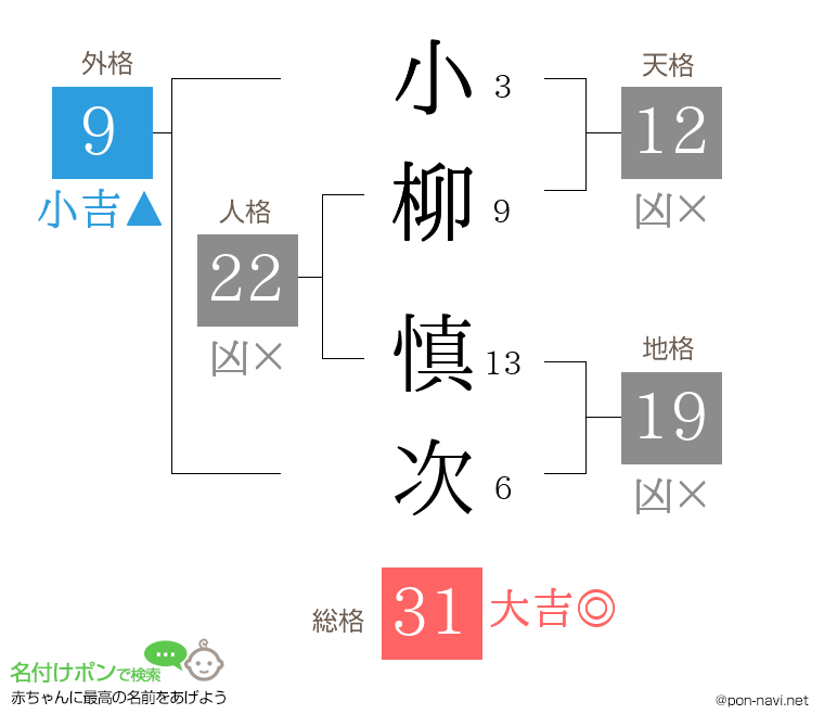 小柳 慎次さんの姓名判断結果