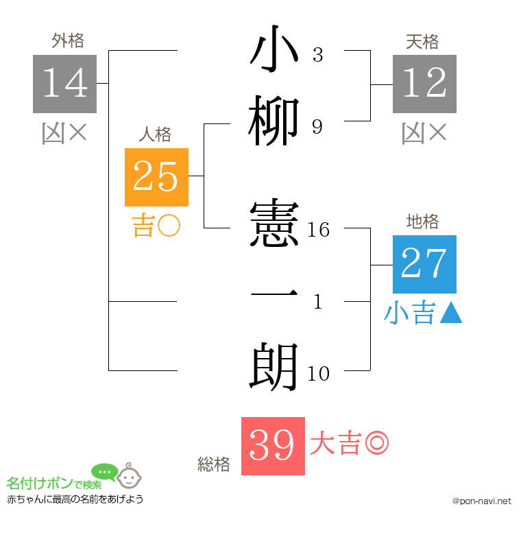 小柳 憲一朗さんの姓名判断結果