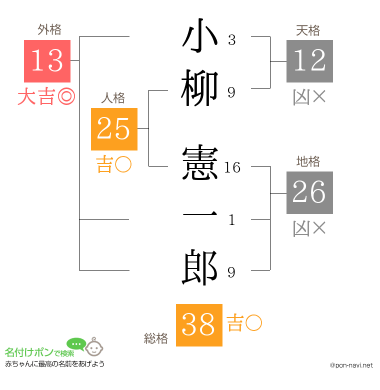 小柳 憲一郎さんの姓名判断結果