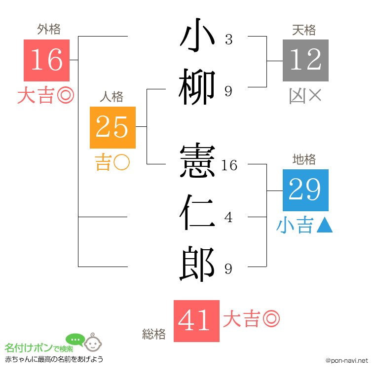 小柳 憲仁郎さんの姓名判断結果