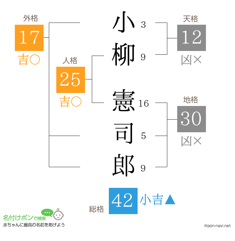 小柳 憲司郎さんの姓名判断結果
