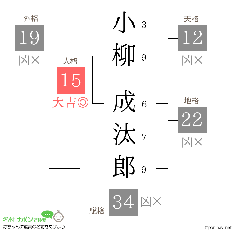 小柳 成汰郎さんの姓名判断結果