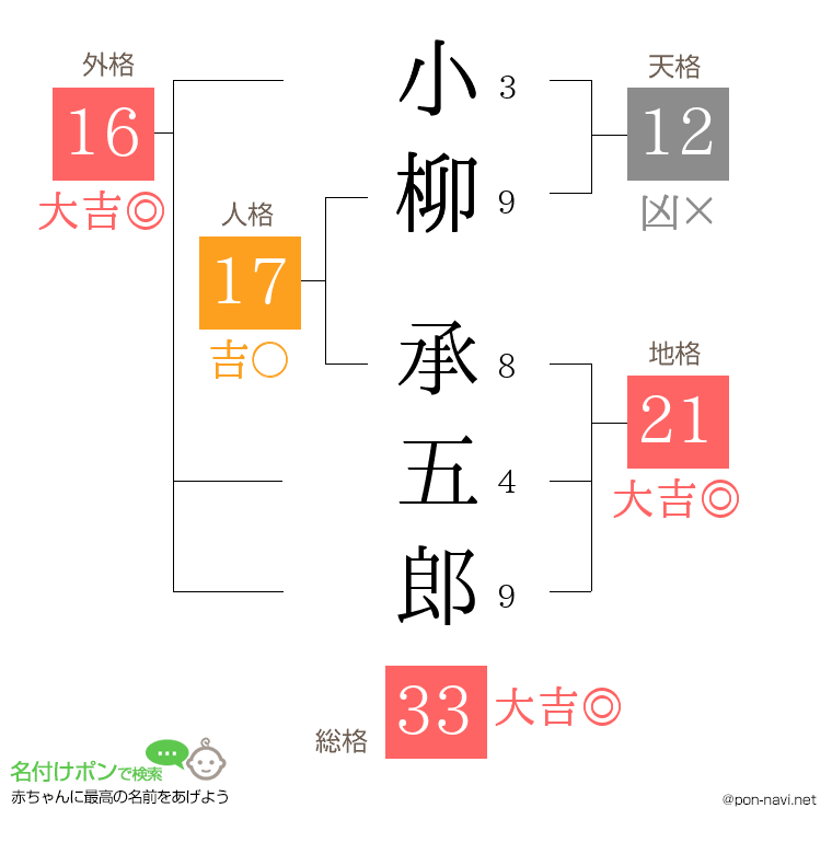 小柳 承五郎さんの姓名判断結果