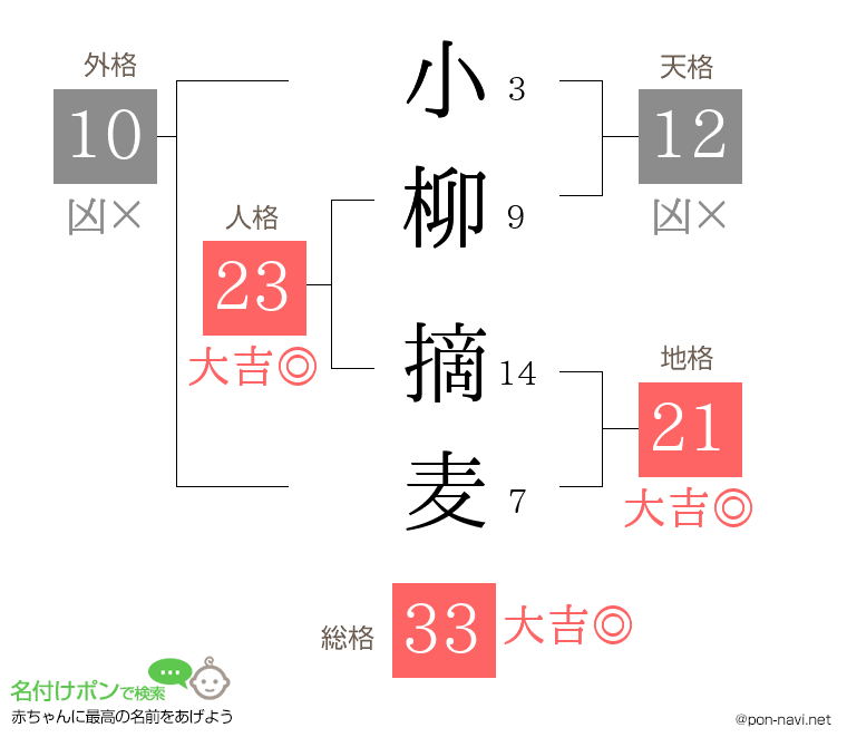小柳 摘麦さんの姓名判断結果
