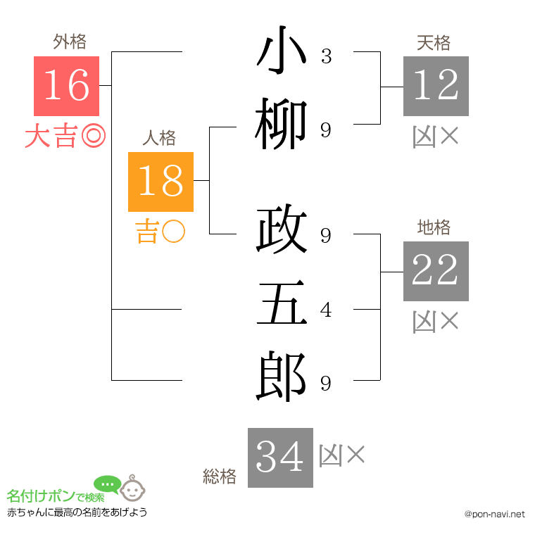 小柳 政五郎さんの姓名判断結果