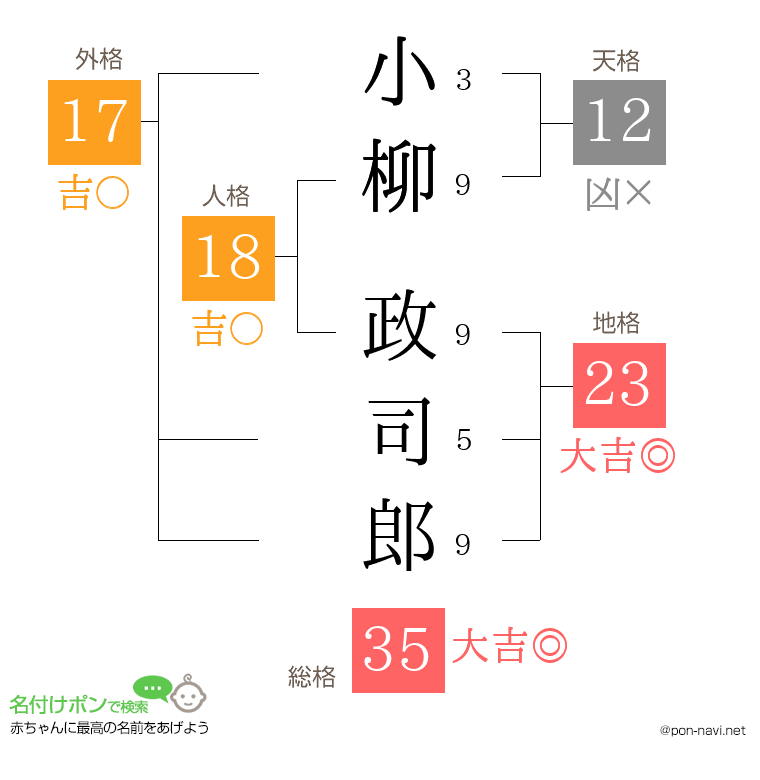 小柳 政司郎さんの姓名判断結果