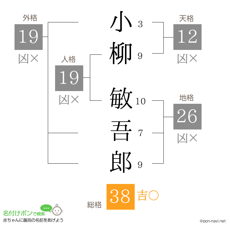 小柳 敏吾郎さんの姓名判断結果