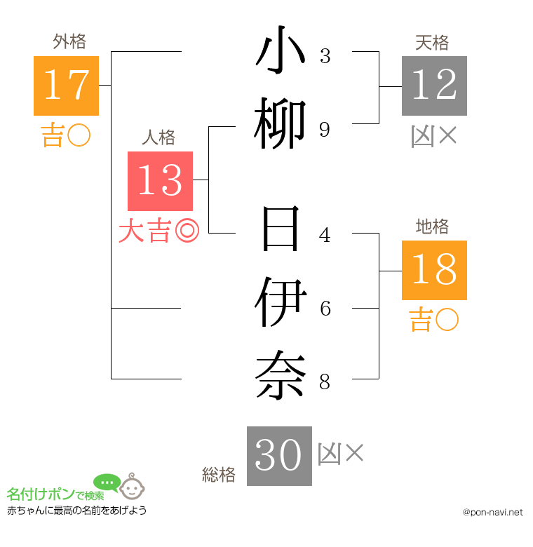 小柳 日伊奈さんの姓名判断結果