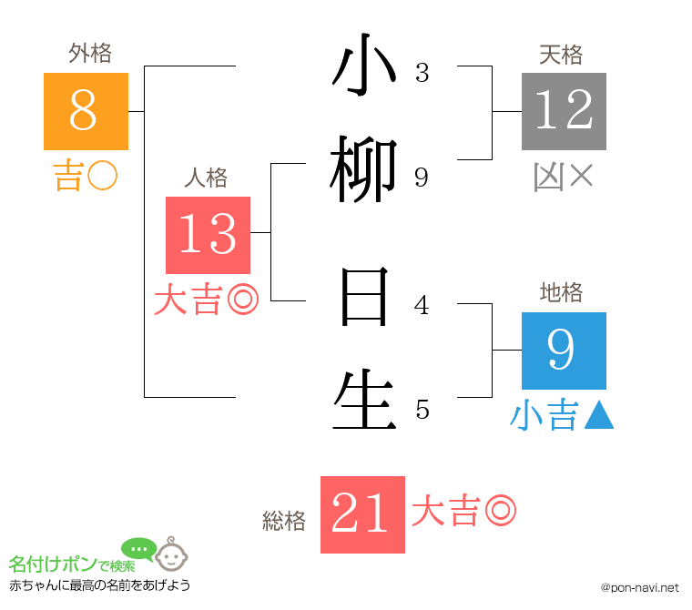 小柳 日生さんの姓名判断結果