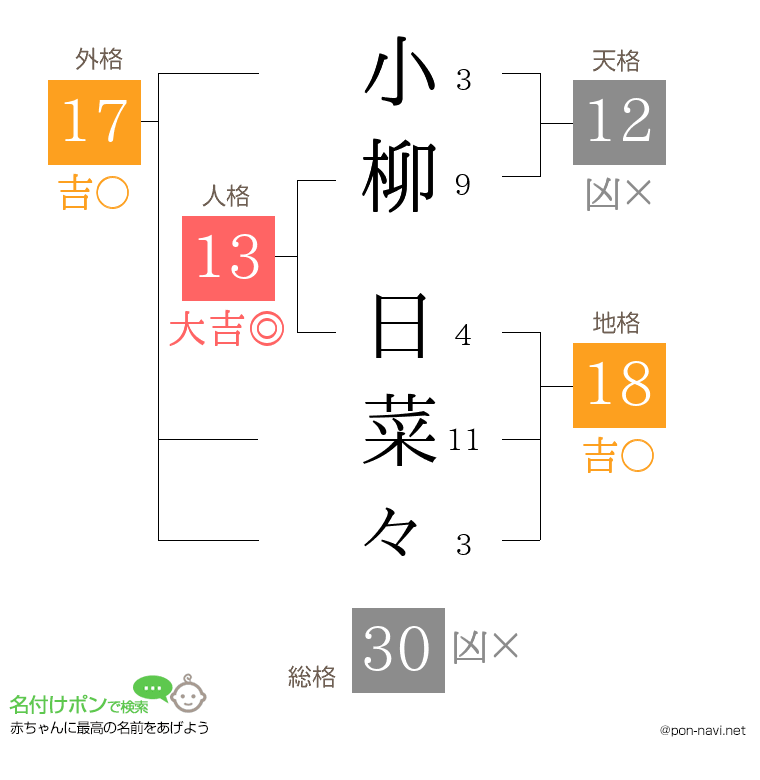 小柳 日菜々さんの姓名判断結果