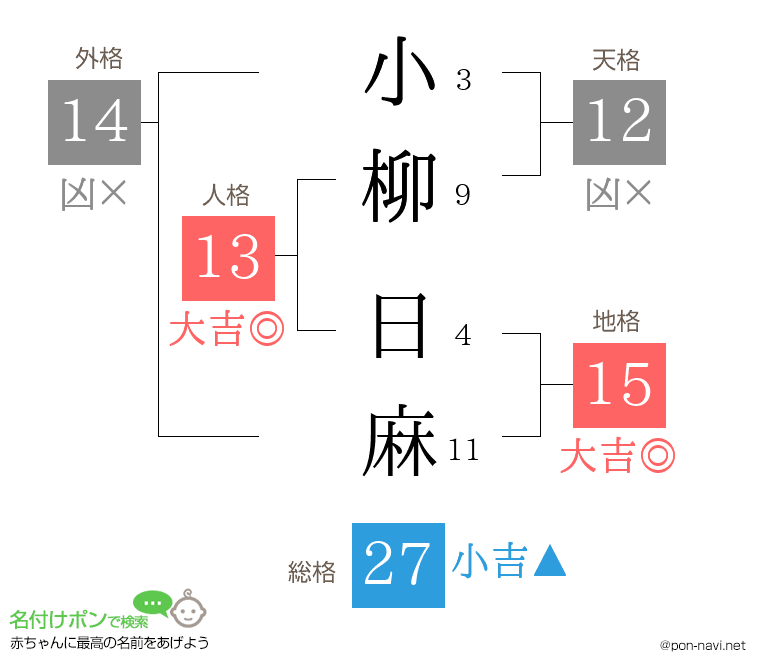 小柳 日麻さんの姓名判断結果