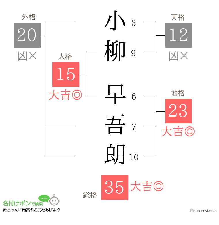 小柳 早吾朗さんの姓名判断結果