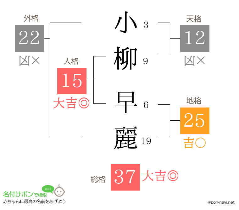 小柳 早麗さんの姓名判断結果