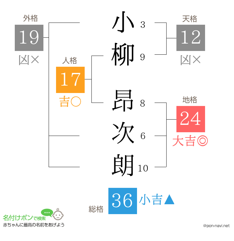 小柳 昂次朗さんの姓名判断結果