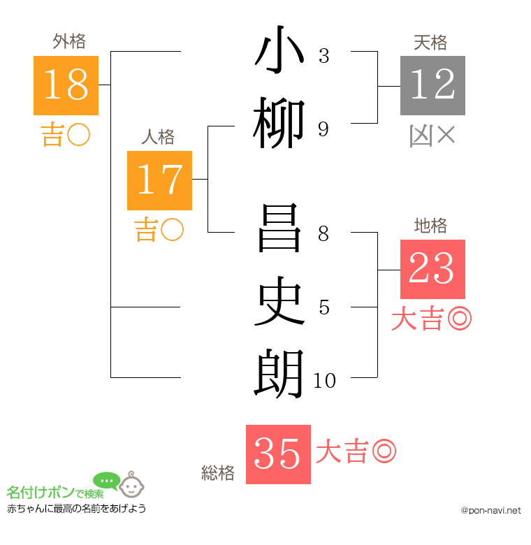 小柳 昌史朗さんの姓名判断結果