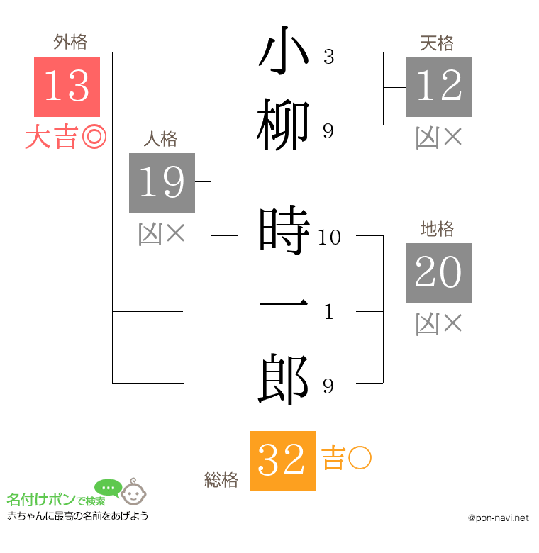 小柳 時一郎さんの姓名判断結果