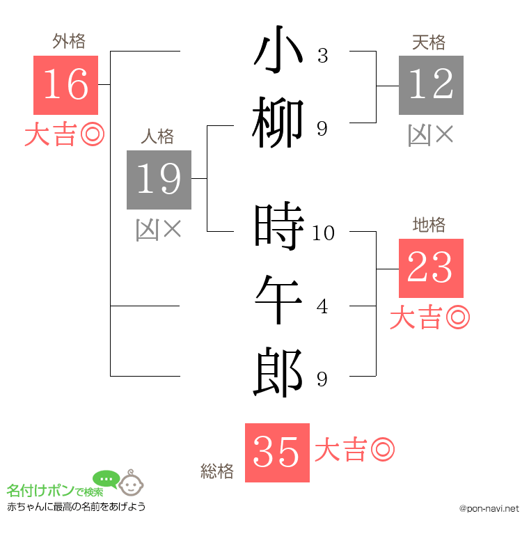 小柳 時午郎さんの姓名判断結果