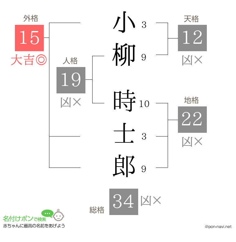 小柳 時士郎さんの姓名判断結果